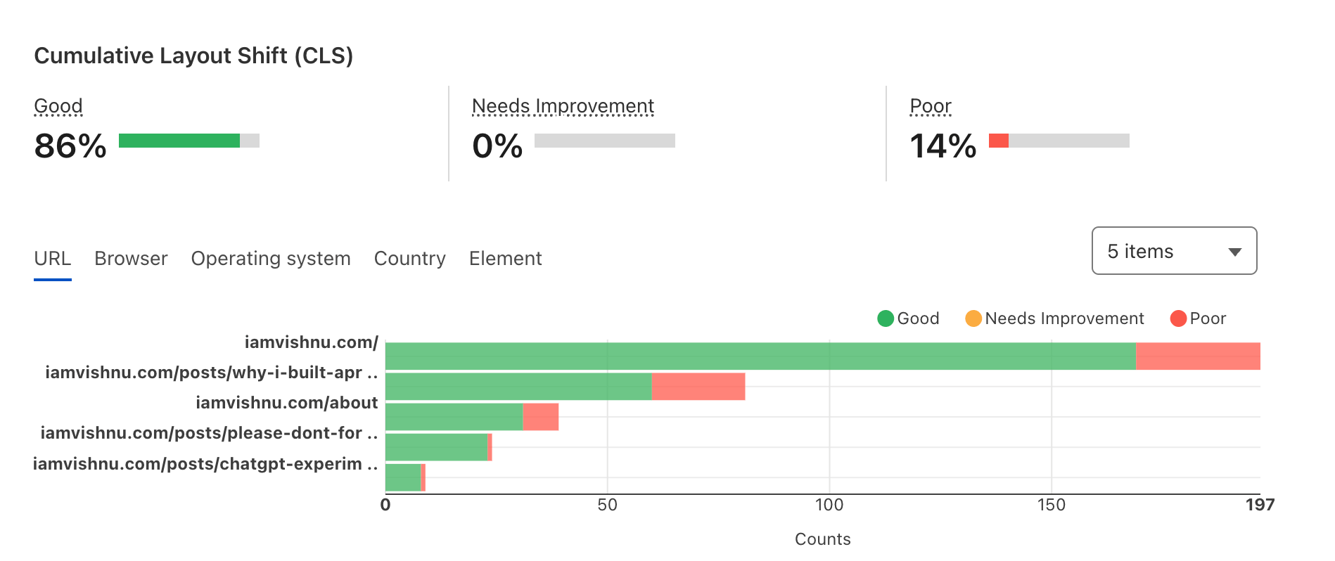Cloudflare screenshot showing high volume of poor CLS